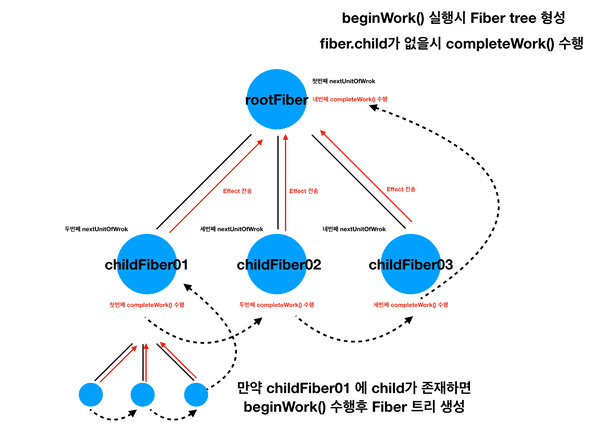 react-fiber 도식화