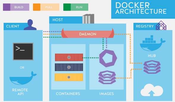 Docker Structure